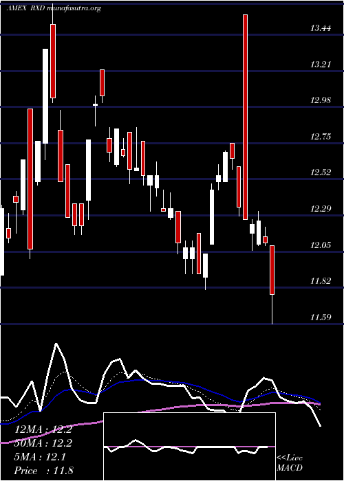  Daily chart UltrashortHealth