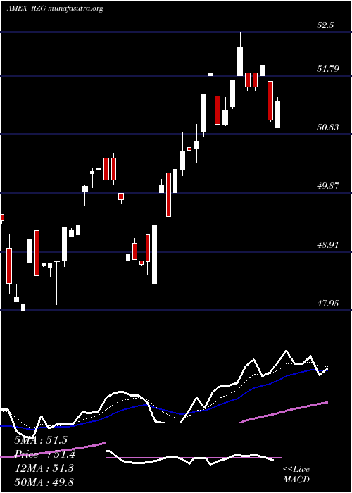  Daily chart SP
