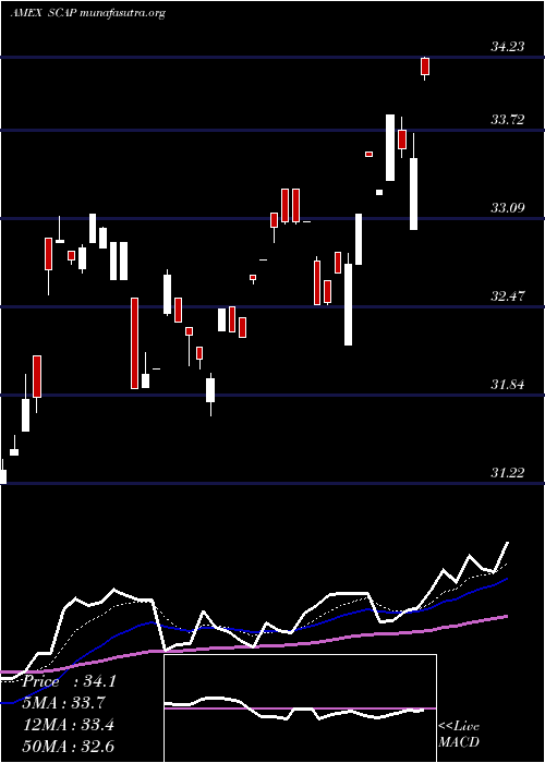  Daily chart AdvisorsharesCornerstone
