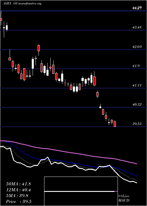  Daily chart ShortS