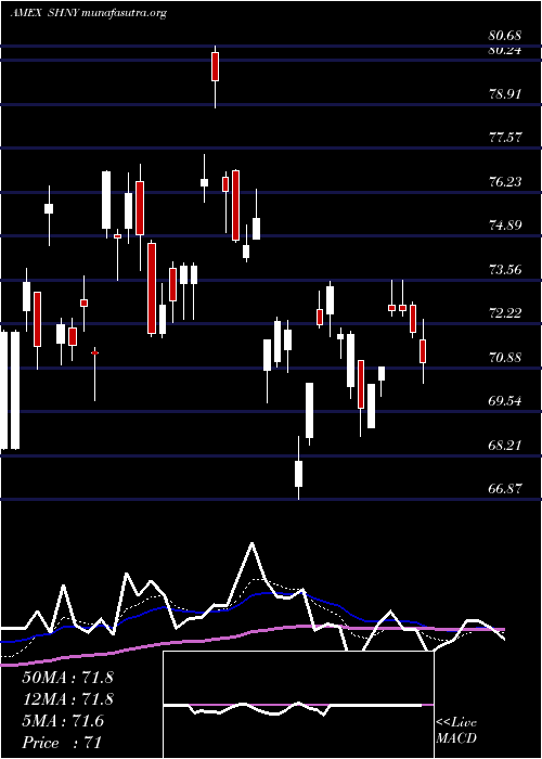  Daily chart DirexionDaily