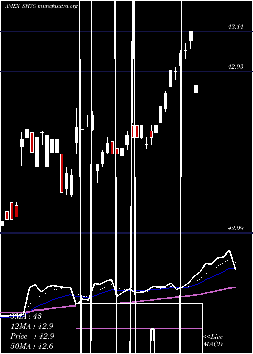  Daily chart 05