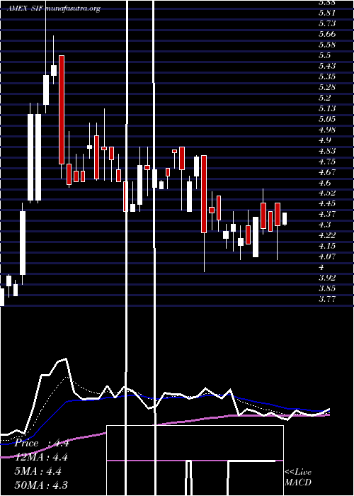  Daily chart SifcoIndustries