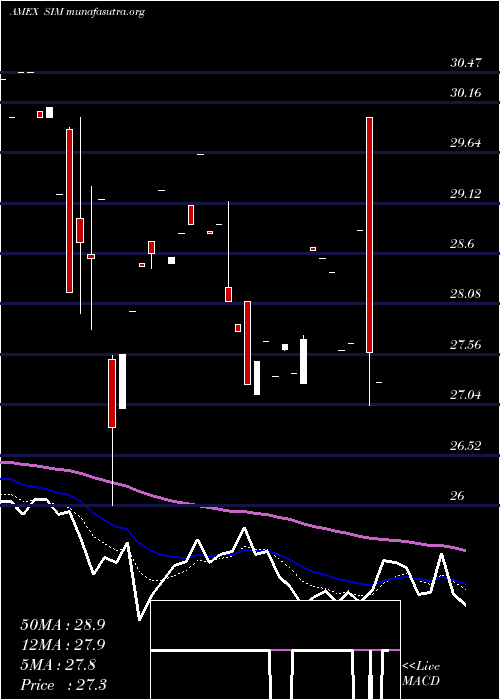  Daily chart GrupoSimec