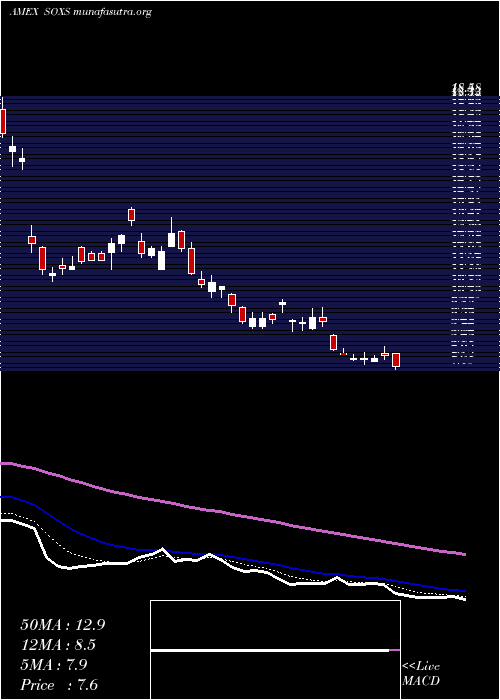  Daily chart SemiconductorBear