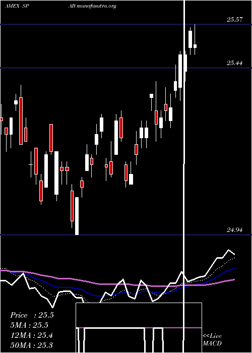  Daily chart SpdrAggregate