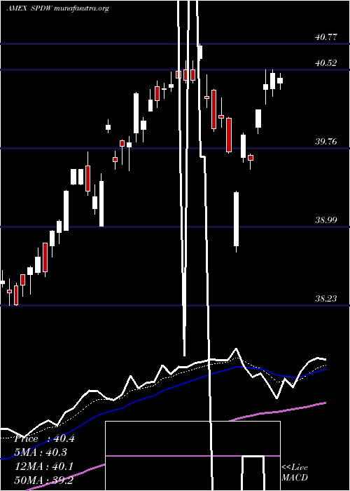  Daily chart SpdrWorld