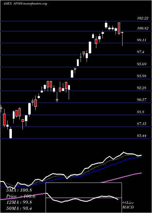  Daily chart SP