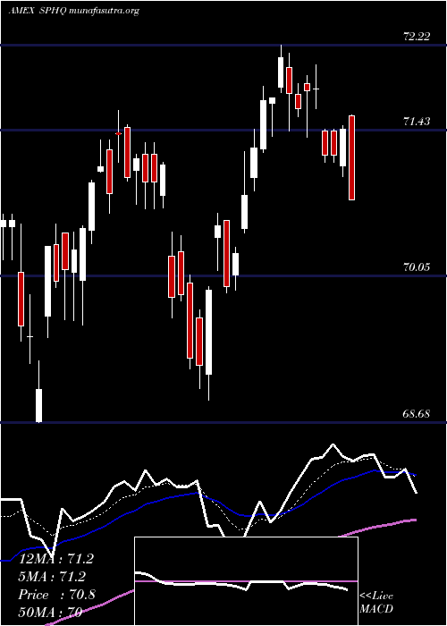  Daily chart SP