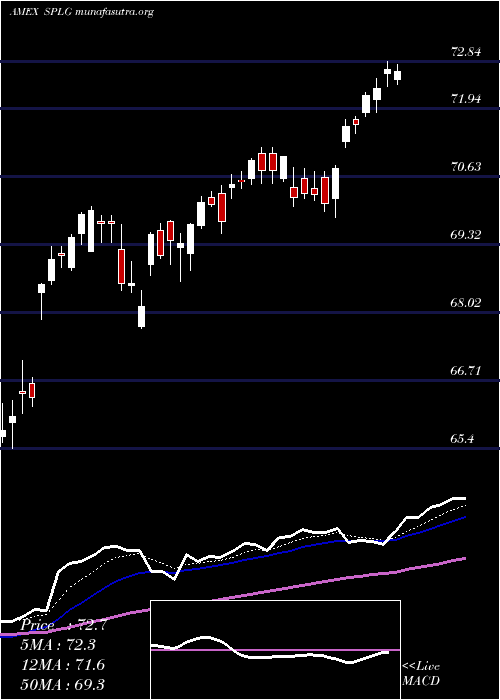  Daily chart SpdrLarge