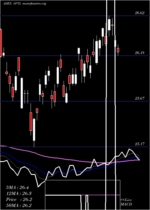  Daily chart SpdrLong