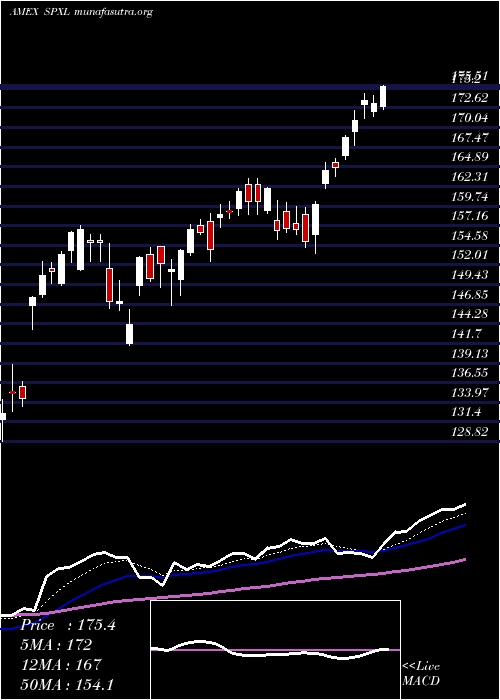  Daily chart DirexionDaily