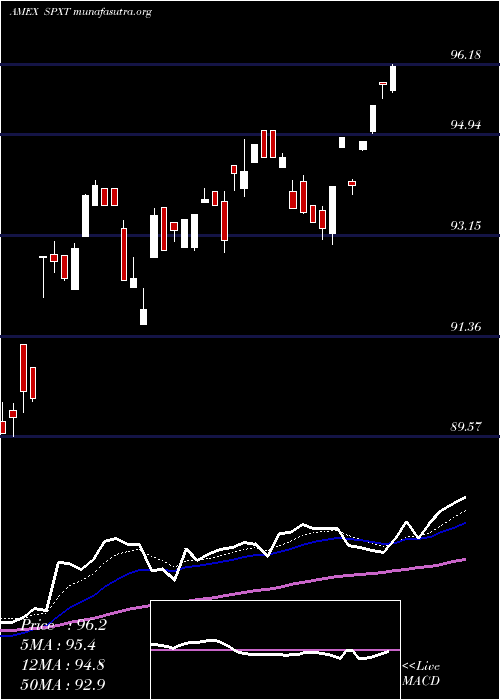  Daily chart ProsharesS