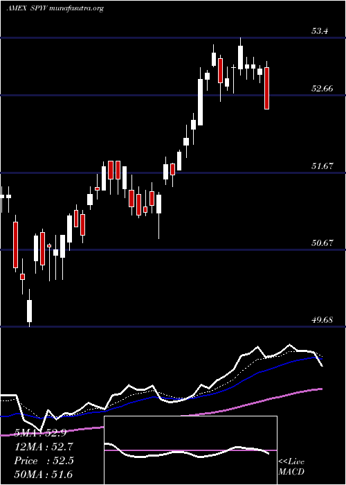  Daily chart SpdrDj