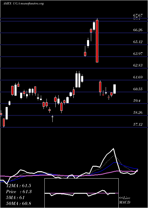  Daily chart UsGasoline