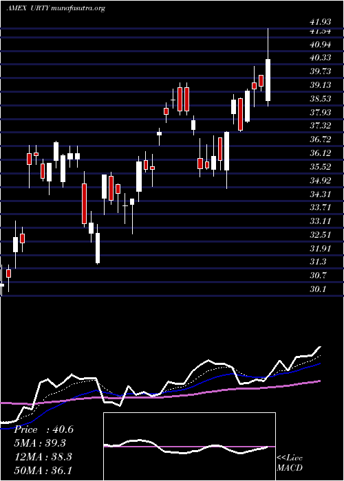 Daily chart UltraproRussell
