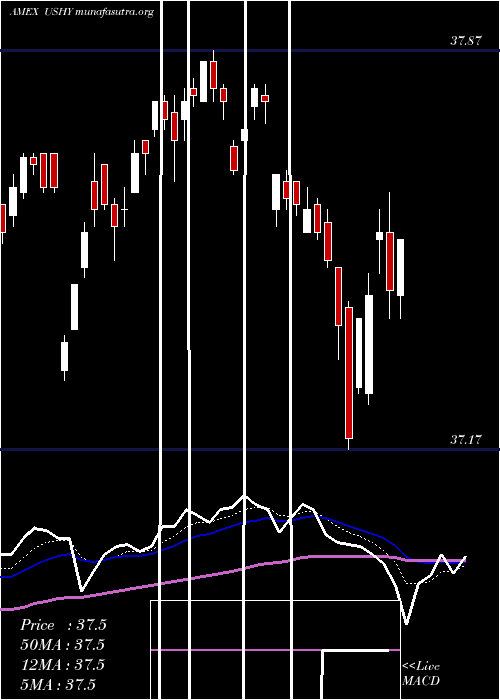  Daily chart BroadUsd