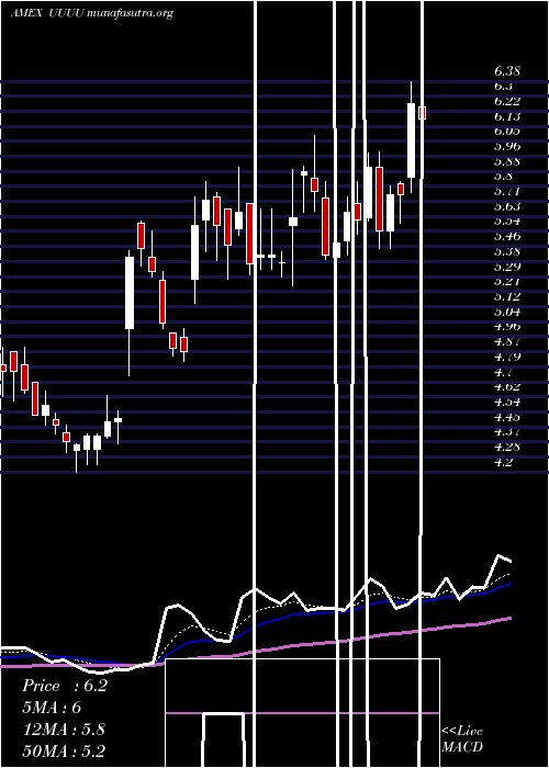  Daily chart EnergyFuels