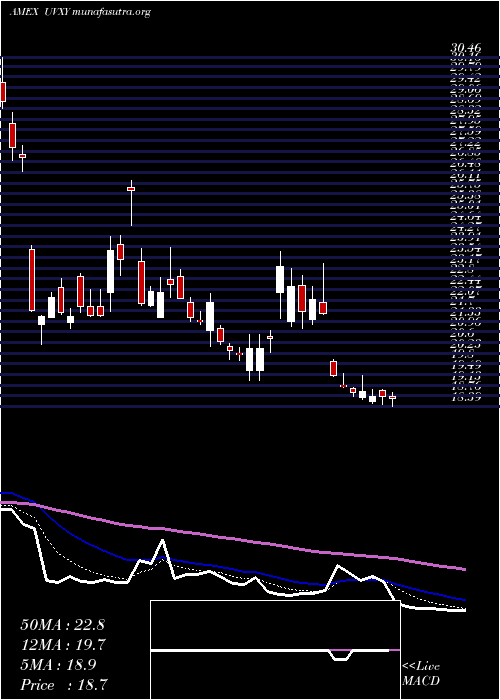  Daily chart UltraVix