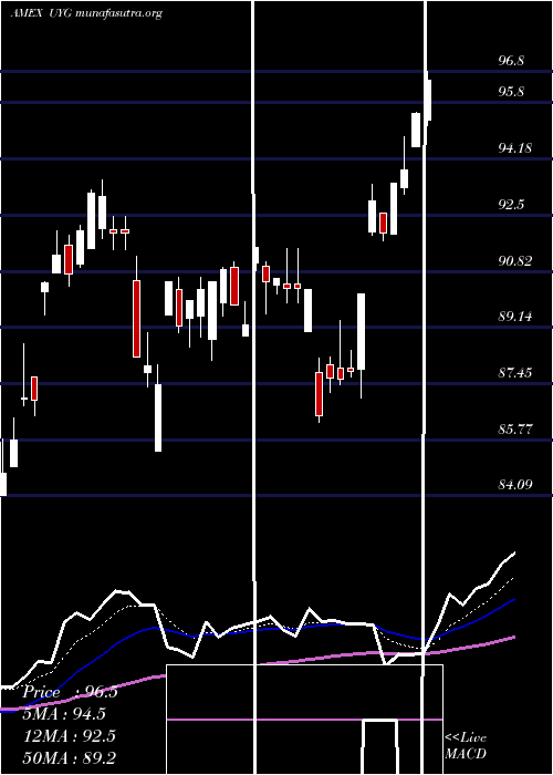  Daily chart UltraFinancials