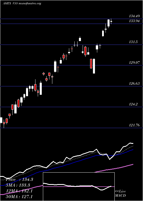  Daily chart FtseAll