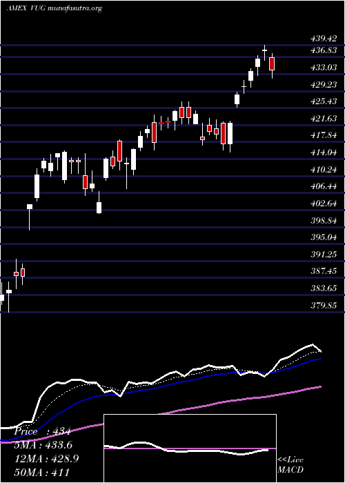  Daily chart GrowthEtf