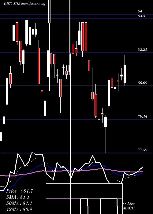  Daily chart SpdrS