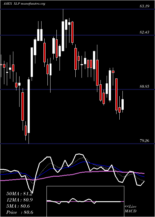  Daily chart ConsumerStaples