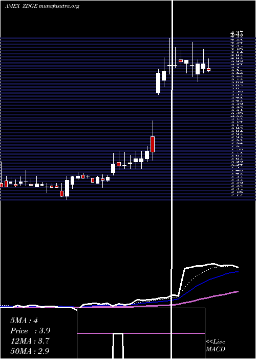 Daily chart ZedgeInc