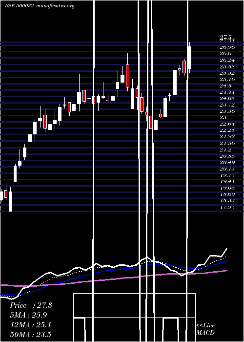  Daily chart Bajajhind