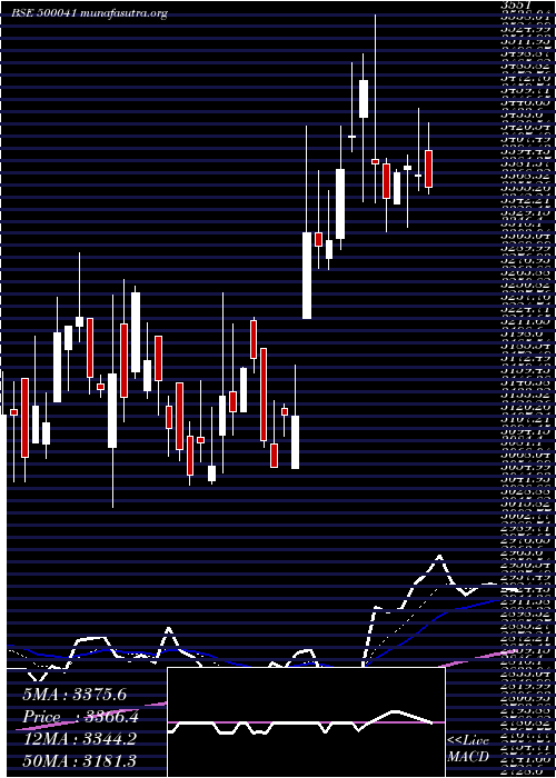  Daily chart BannariAman