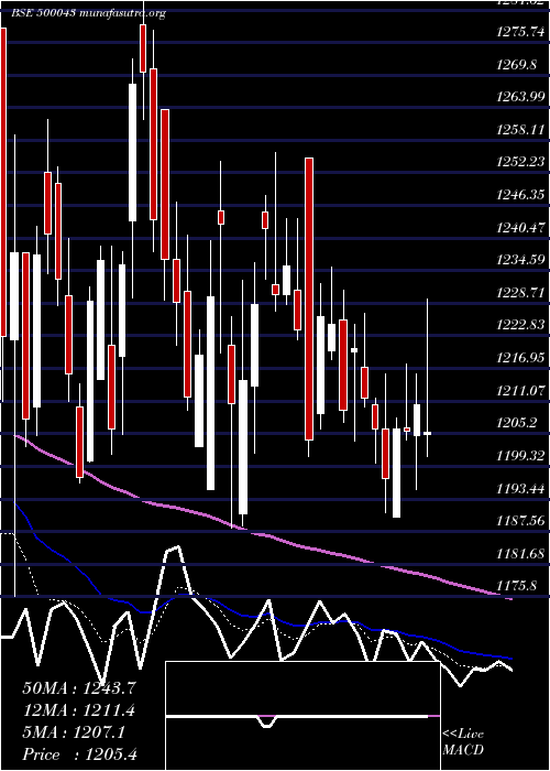  Daily chart BataIndia