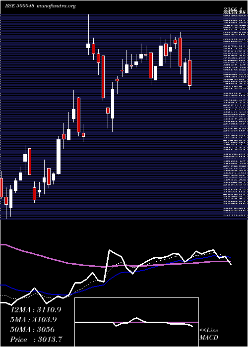  Daily chart Beml