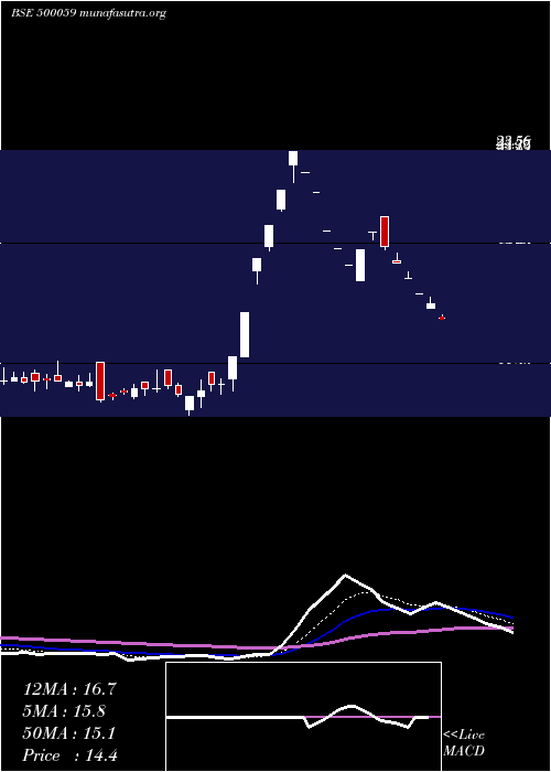  Daily chart BinaniInd