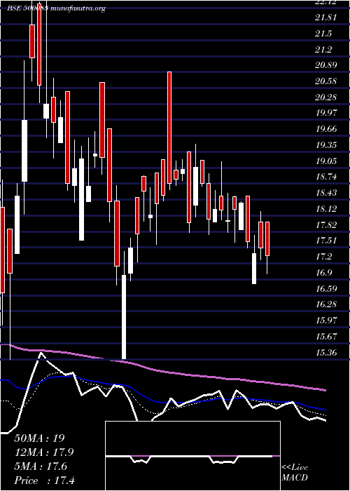  Daily chart CenturyExt