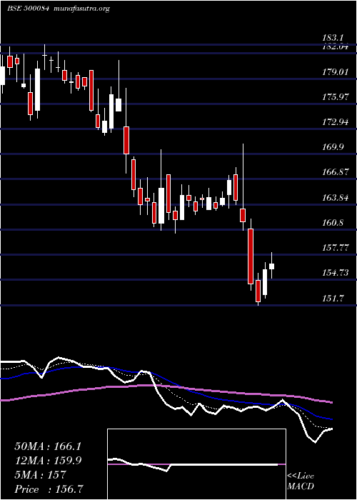  Daily chart Cesc