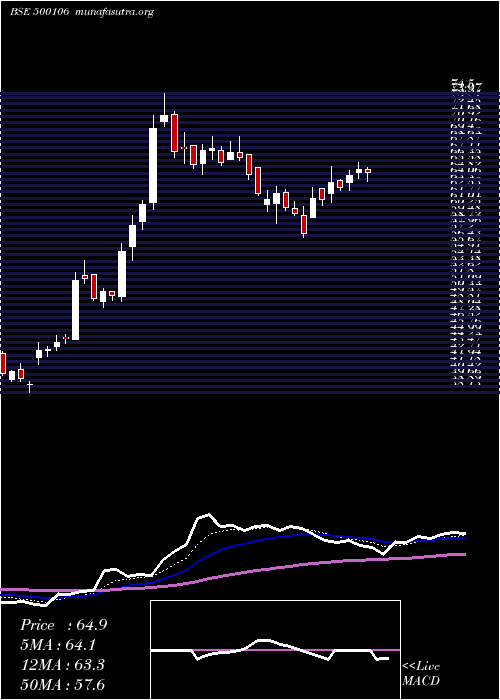  Daily chart Ifci