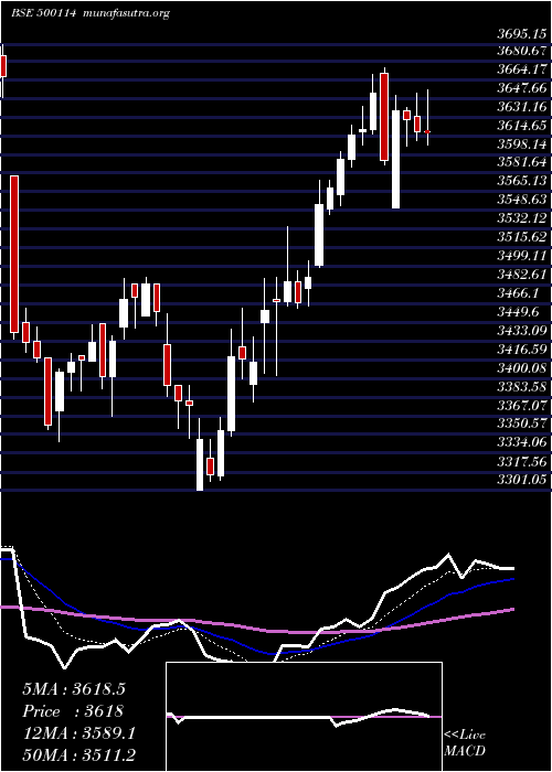  Daily chart Titan