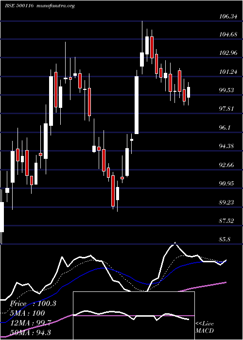  Daily chart IdbiBank