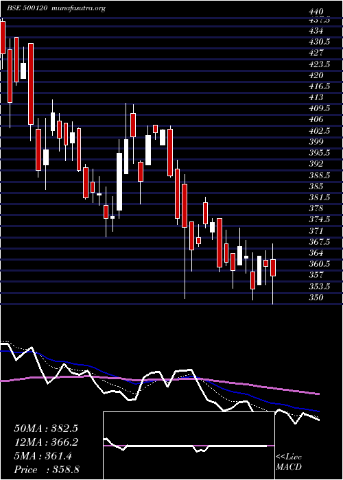  Daily chart DiaminesChm