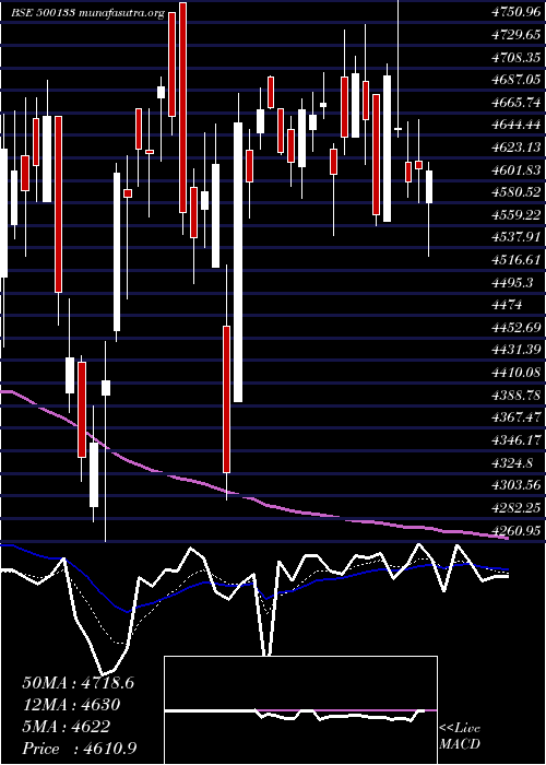  Daily chart EsabIndia