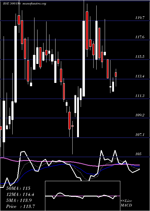  Daily chart EsterIndus