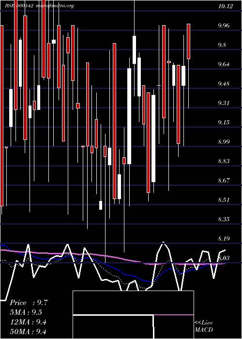  Daily chart Fgp