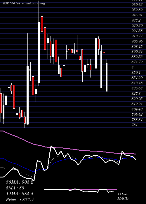  Daily chart FinolCable