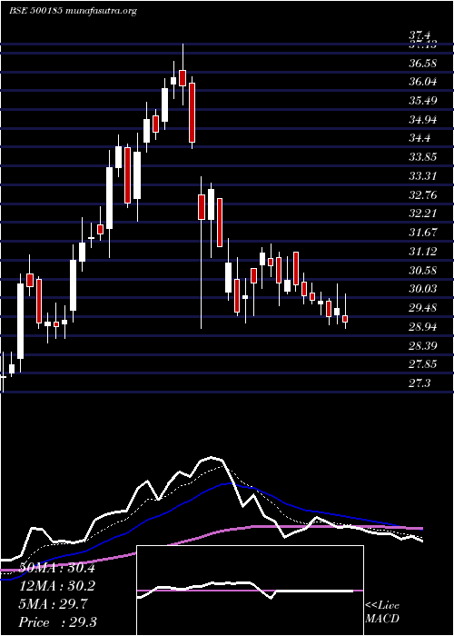  Daily chart HindConstn