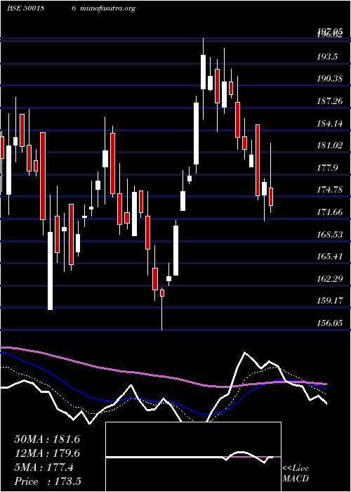  Daily chart HindOil
