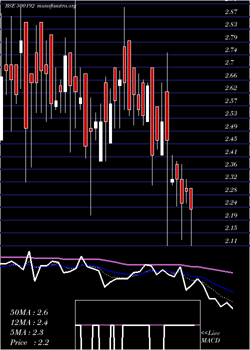  Daily chart PragBosimi