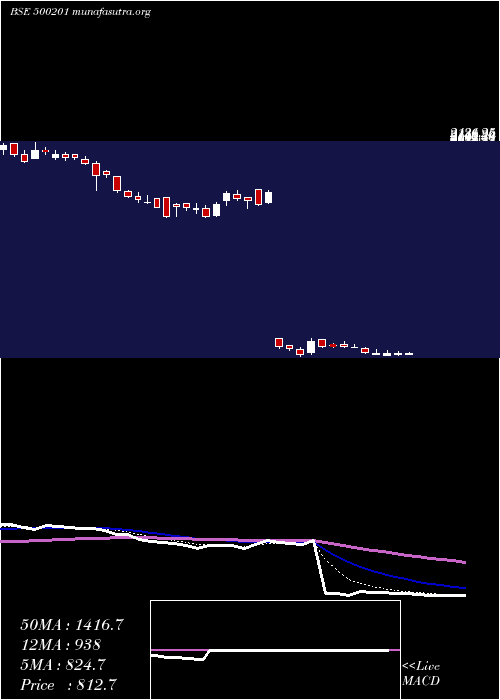  Daily chart IndGlycols
