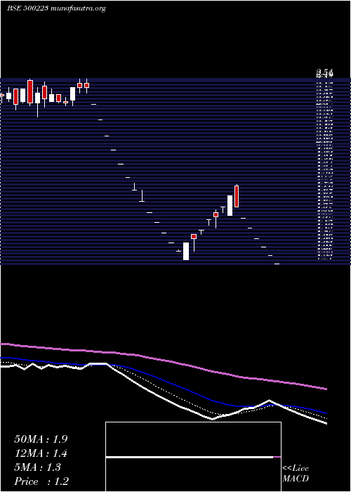  Daily chart Jct