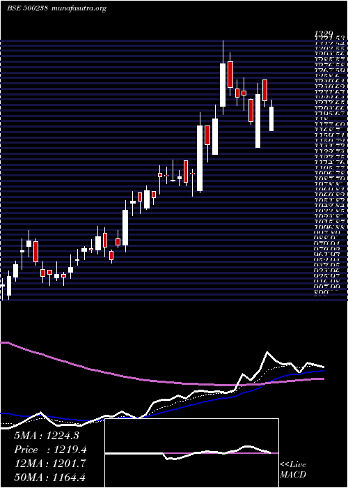  Daily chart Whirlpool